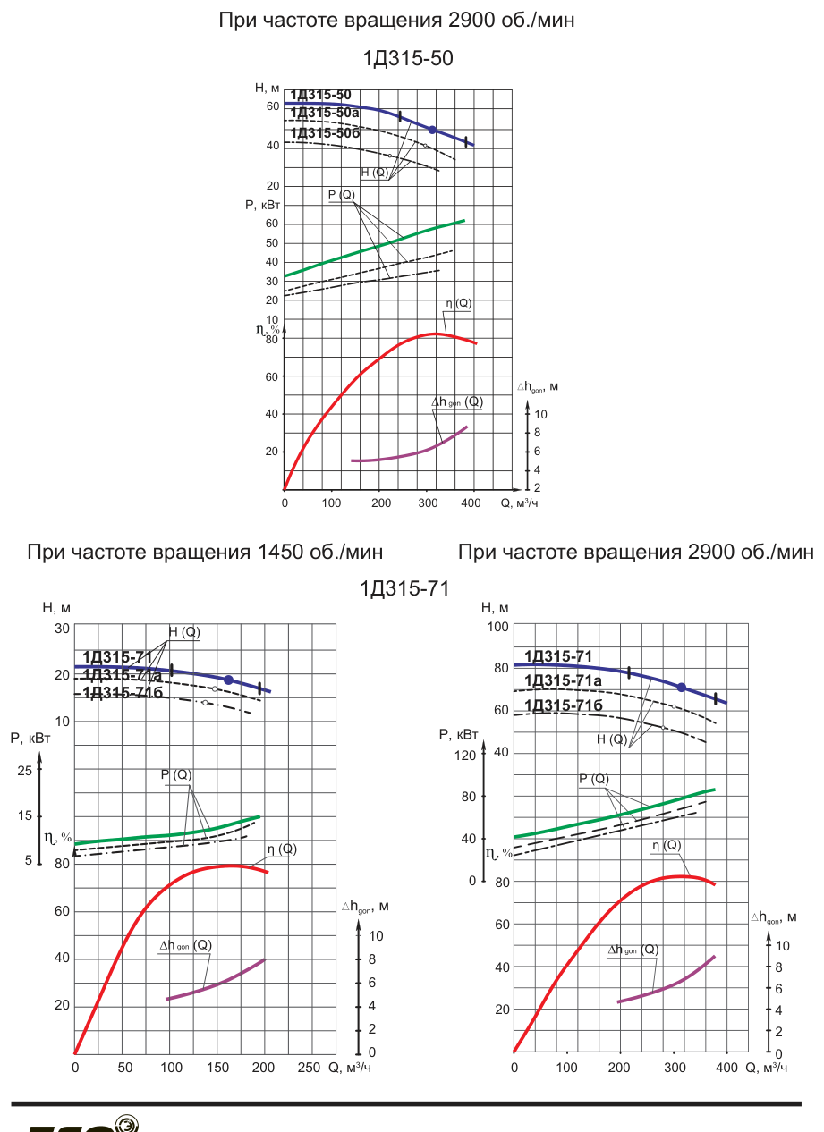 Характеристики насосов типа Д, лист 3
